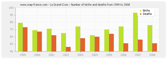 La Grand-Croix : Number of births and deaths from 1999 to 2008